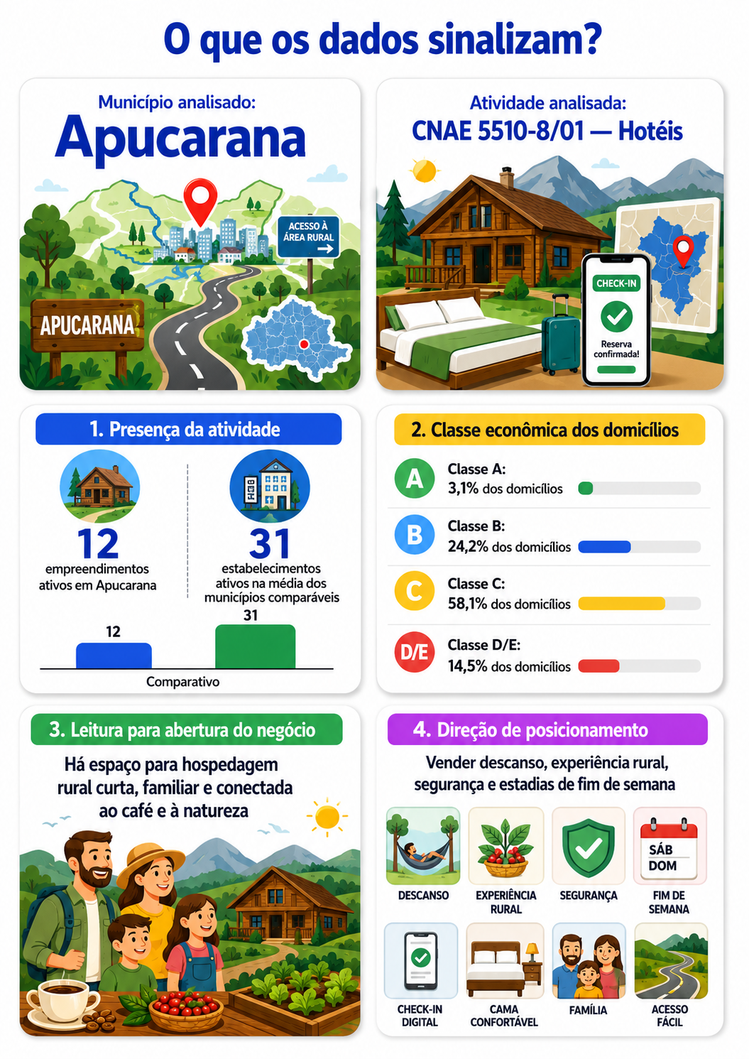 “Infográfico com mapa da oportunidade local para alojamento rural em Apucarana, mostrando presença da atividade, classe econômica e direção de posicionamento para abertura de hospedagem rural.”