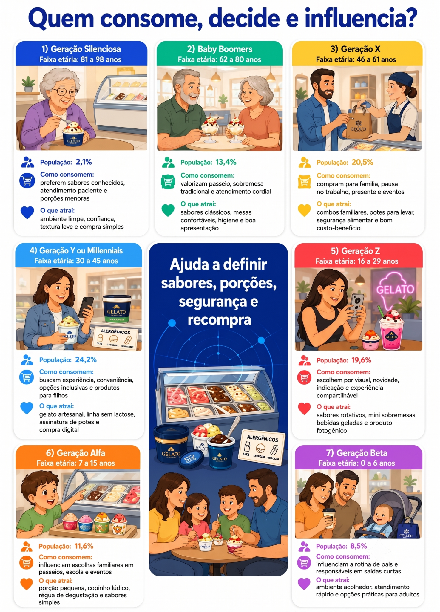 “Infográfico com radar geracional de consumo para gelateria em Apucarana, mostrando como diferentes gerações consomem, decidem e influenciam a compra de sorvetes e sobremesas geladas.”