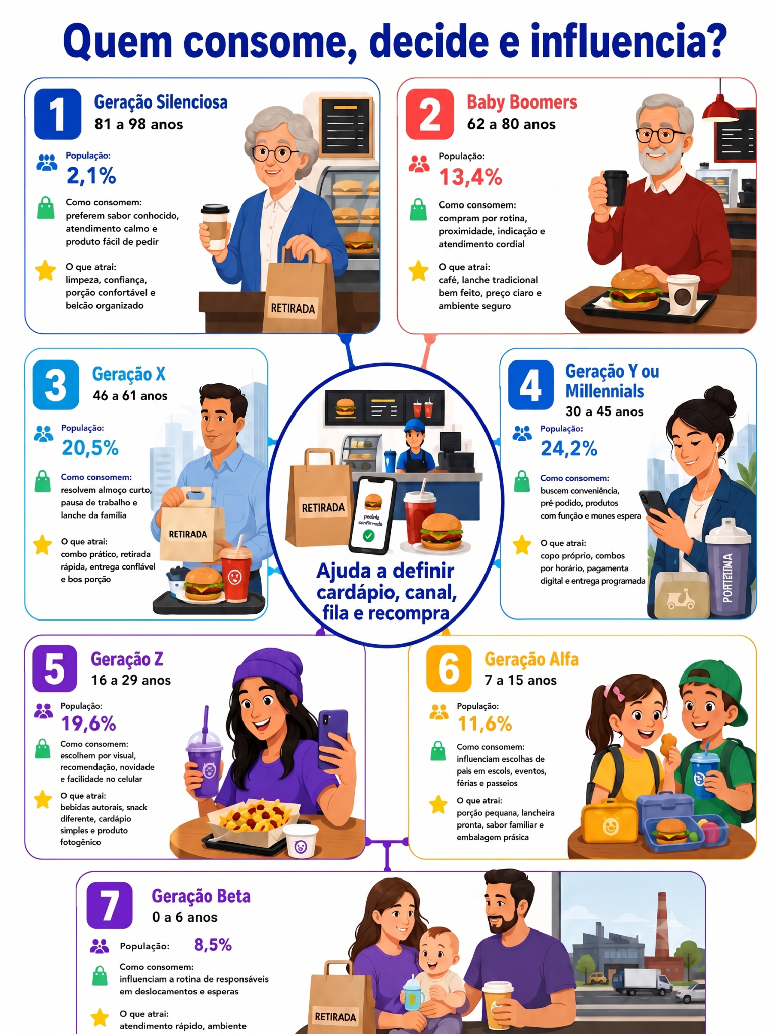 “Infográfico com radar geracional de consumo para lanchonetes rápidas em Apucarana, mostrando como diferentes gerações consomem, decidem e influenciam a compra.”
