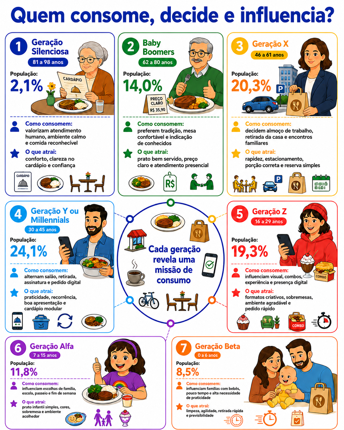 “Infográfico com radar geracional de consumo em Ibiporã, mostrando como diferentes gerações consomem, decidem e influenciam restaurantes organizados por missão de consumo.”