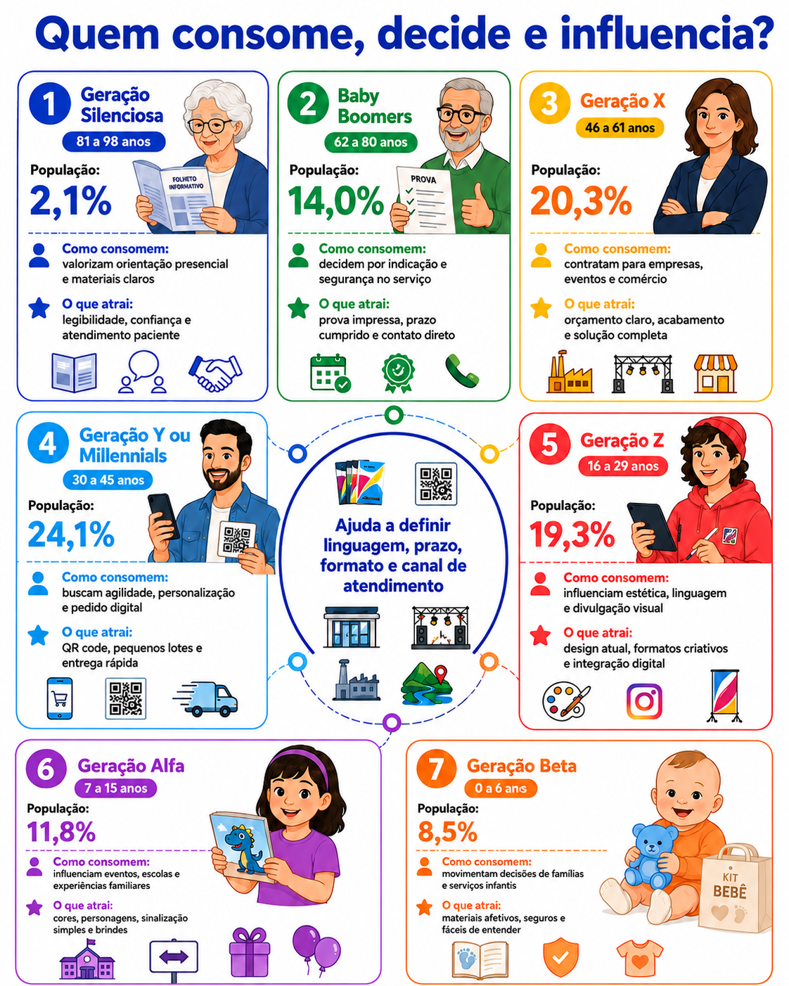 “Infográfico com radar geracional de consumo em Ibiporã, mostrando como diferentes gerações consomem, decidem ou influenciam a contratação de materiais publicitários impressos.”