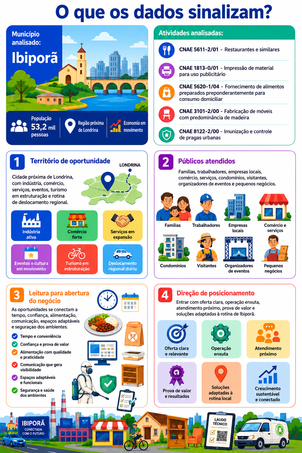 “Infográfico com mapa da oportunidade local em Ibiporã, mostrando atividades analisadas por CNAE, características do território, públicos atendidos e direção de posicionamento para novos negócios.”