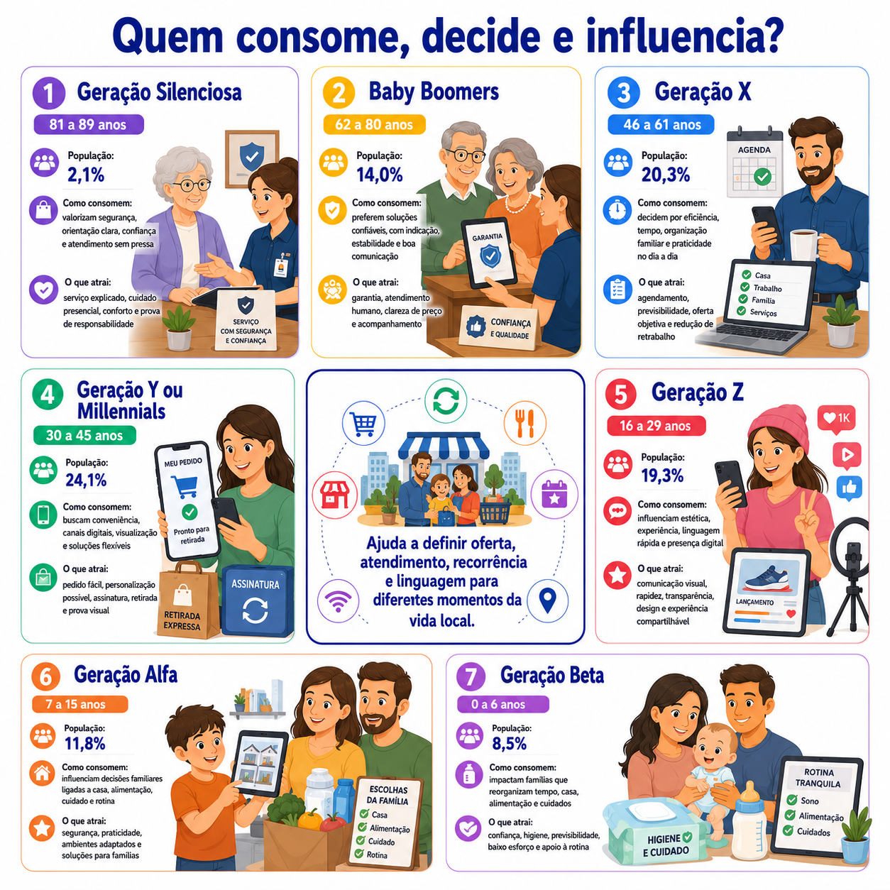 “Infográfico com radar geracional de consumo em Ibiporã, mostrando a distribuição das gerações, como influenciam decisões de compra e quais fatores ajudam a definir oferta, atendimento e recorrência.”