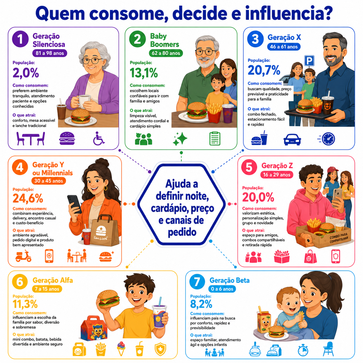 “Infográfico com radar geracional de consumo em Cambé, relacionando faixas etárias, hábitos de consumo em lanchonetes e fatores de atração para hamburguerias noturnas.”