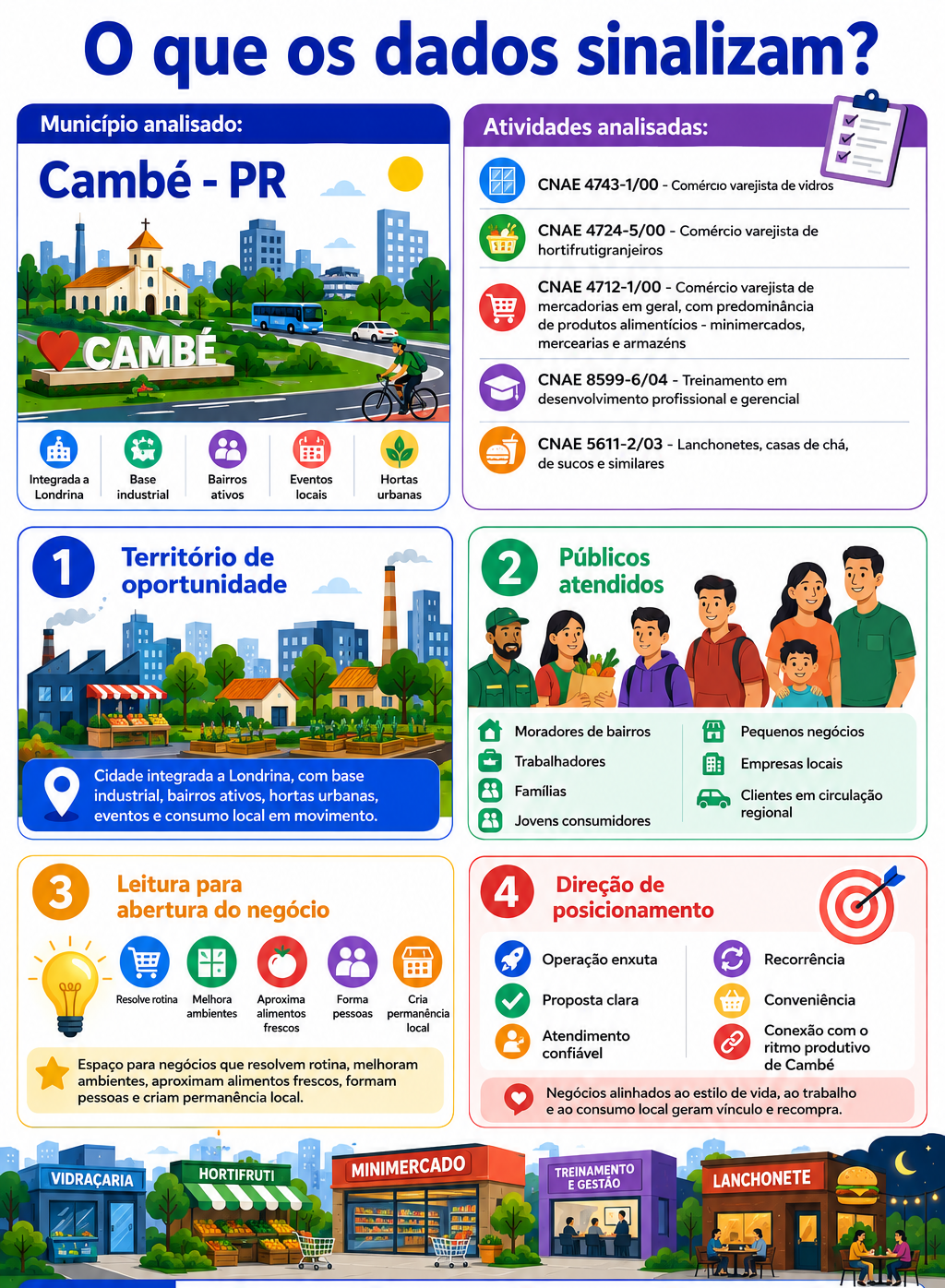 “Infográfico com mapa da oportunidade local em Cambé, conectando base industrial, bairros ativos, hortas urbanas, eventos e circulação regional às atividades analisadas para abertura de novos negócios.”