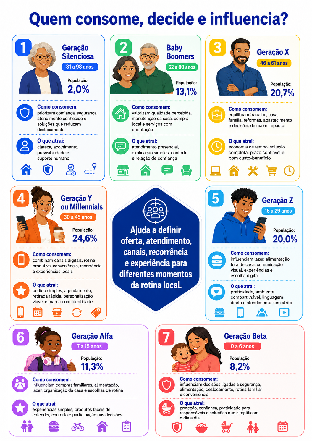 “Infográfico com mapa da oportunidade local em Cambé, conectando base industrial, bairros ativos, hortas urbanas, eventos e circulação regional às atividades analisadas para abertura de novos negócios.”