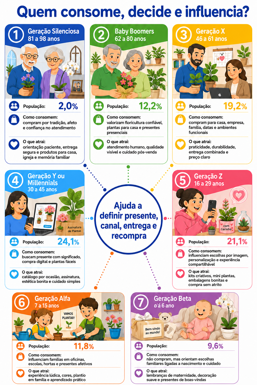 “Infográfico com radar geracional de consumo para plantas e flores em Rolândia, mostrando como cada geração consome, decide ou influencia a compra.”