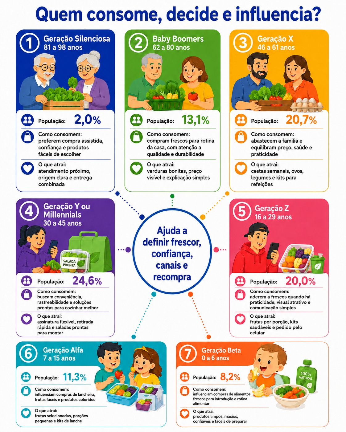 “Infográfico com radar geracional de consumo em Cambé, relacionando faixas etárias, hábitos de compra de alimentos frescos e fatores de atração para hortifruti hidropônico.”