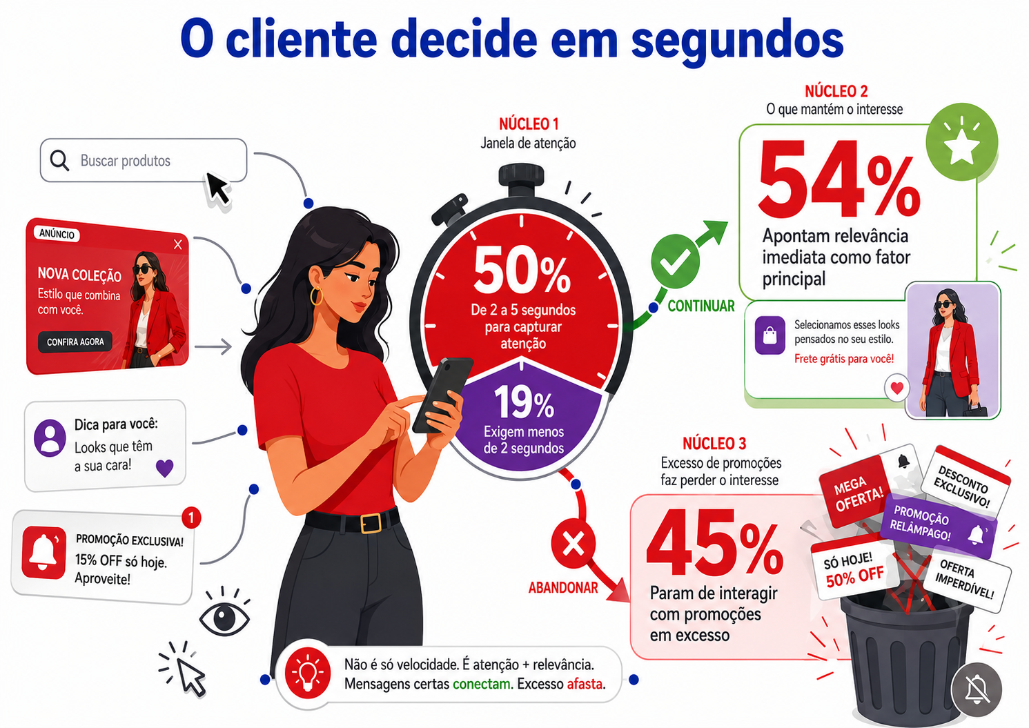 Consumidora decide entre continuar ou abandonar uma interação digital, com indicadores sobre tempo de atenção, relevância imediata e excesso de promoções.