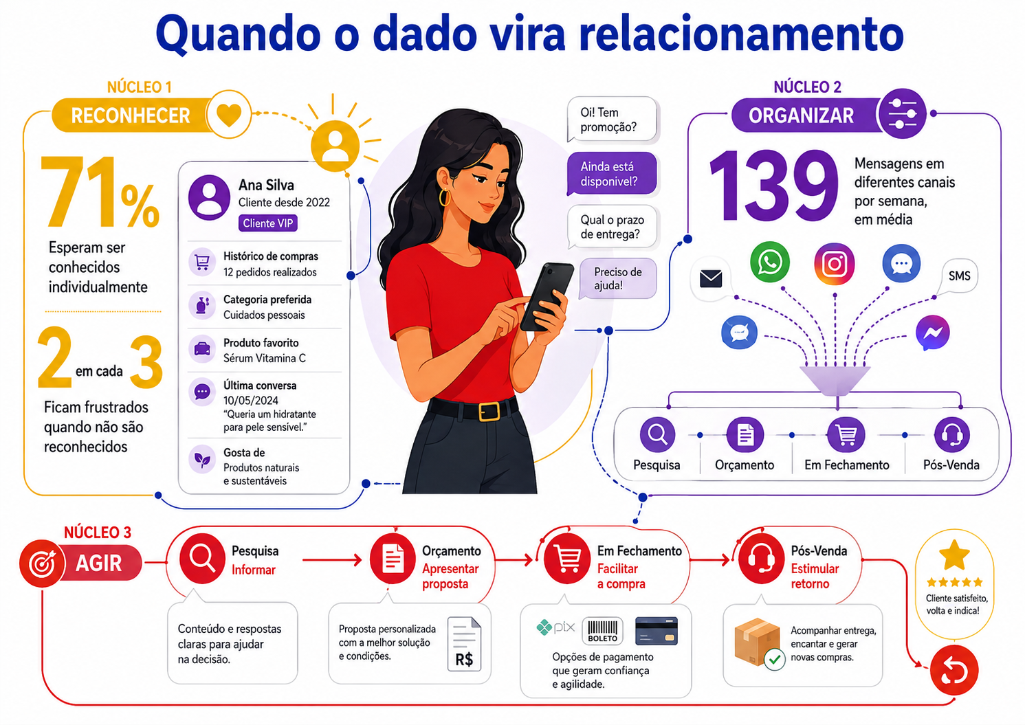 Ecossistema visual conecta reconhecimento do cliente, volume de mensagens e etapas de pesquisa, orçamento, fechamento e pós-venda.