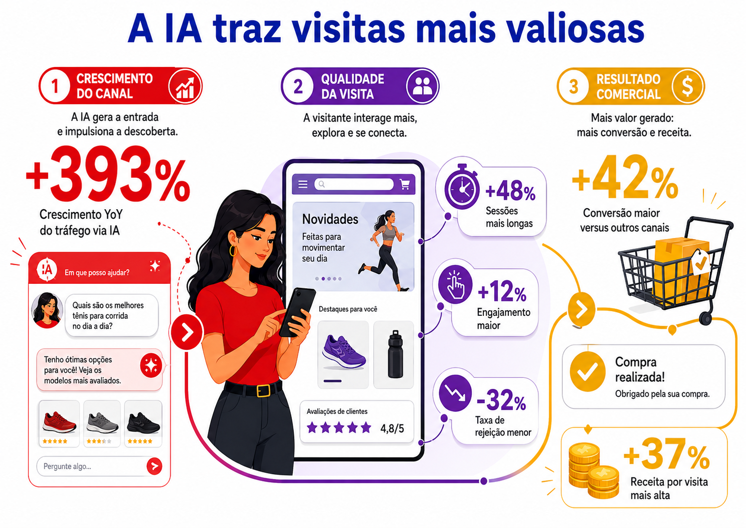 Rota entre pesquisa por inteligência artificial, exploração de conteúdo e compra apresenta indicadores de crescimento, engajamento, conversão e receita.