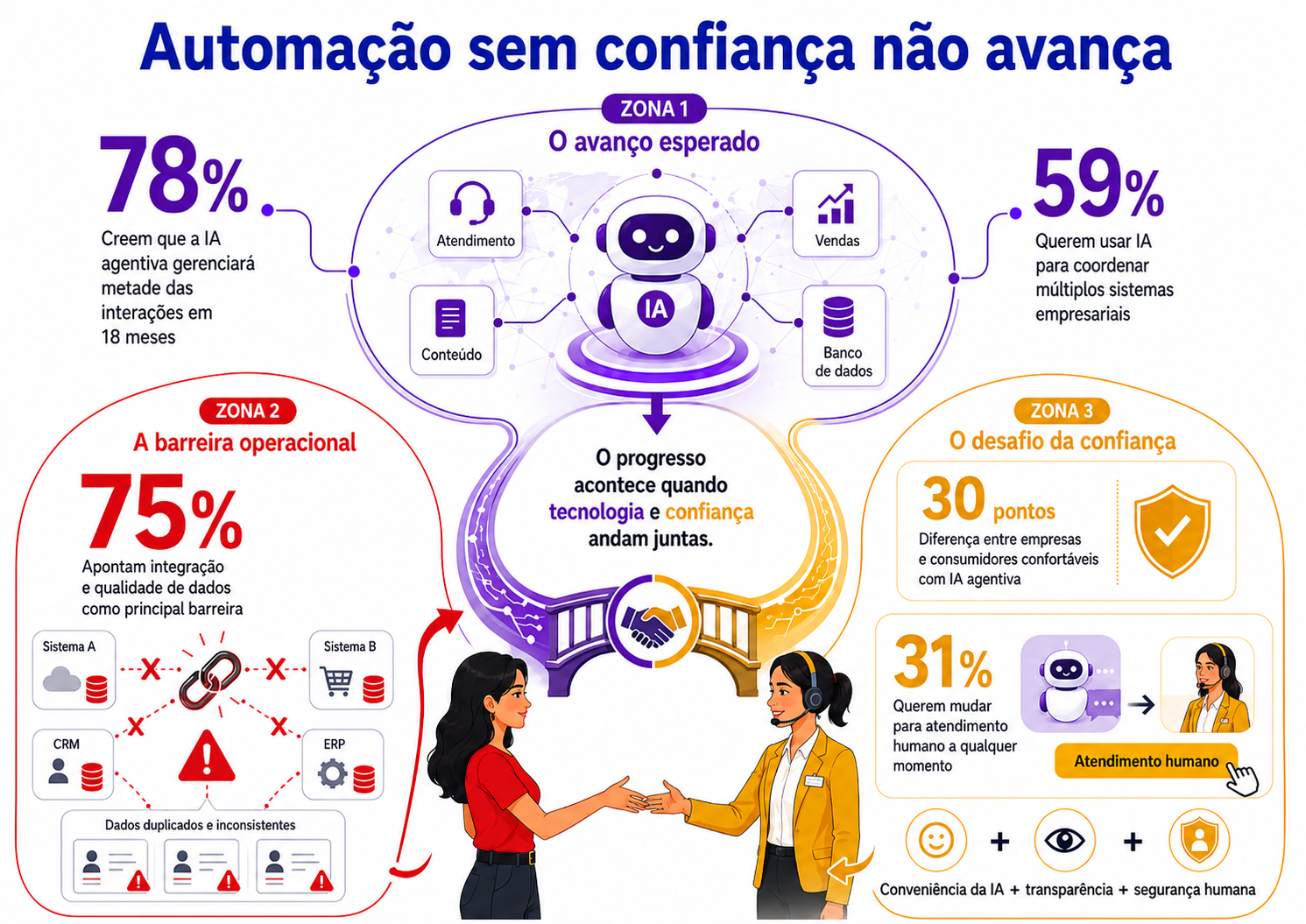 Mapa visual reúne expectativas sobre o avanço da IA, barreiras de integração de dados e a necessidade de transparência e acesso ao atendimento humano.