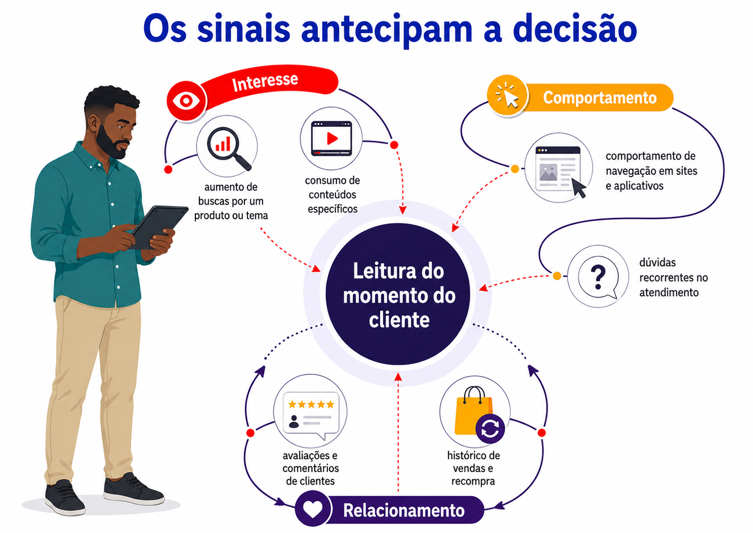 Mapa da jornada mostra uma pessoa no centro e reúne sinais de interesse, comportamento e relacionamento que ajudam o marketing com IA a compreender o momento do cliente.