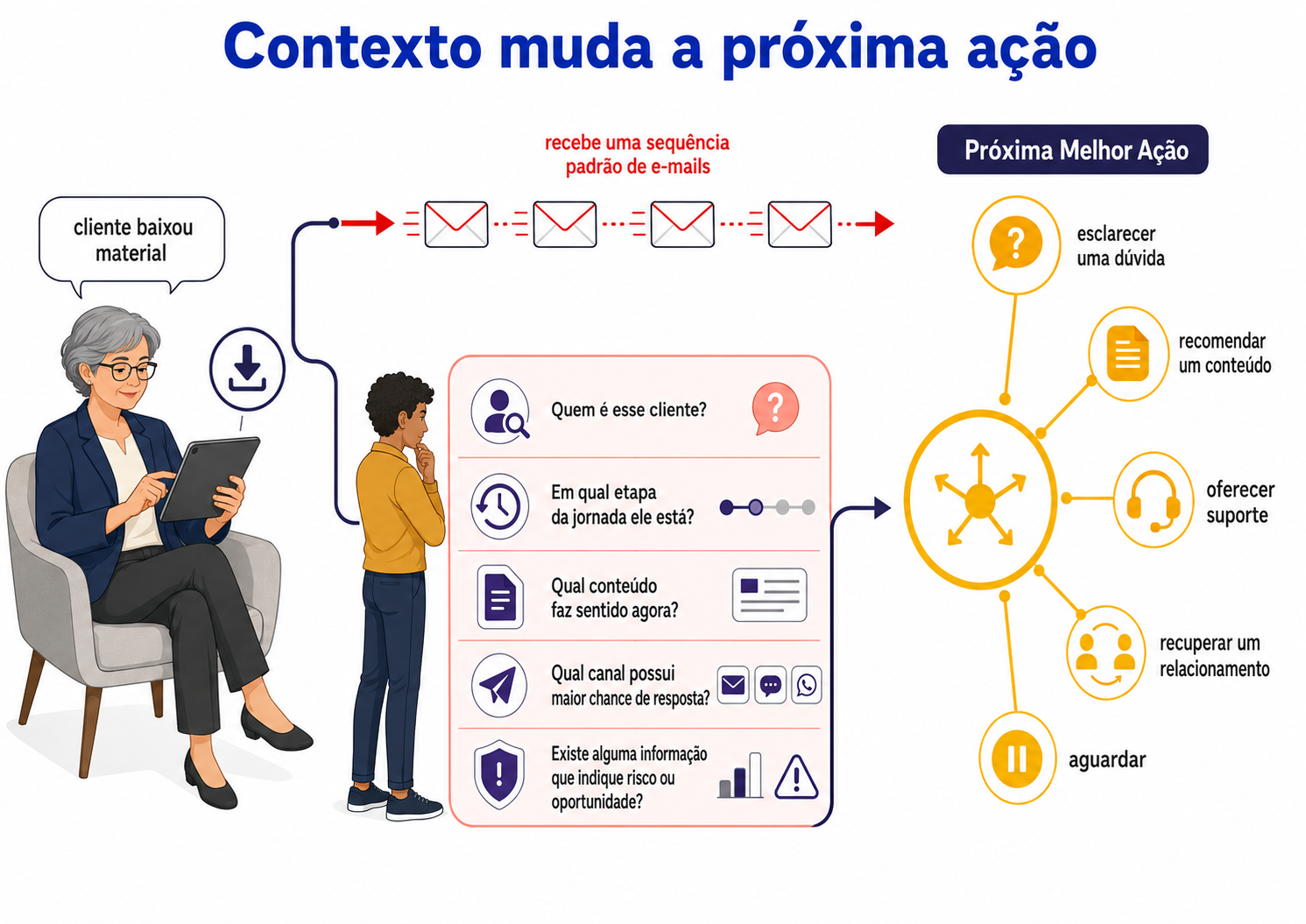 Fluxo compara uma sequência automática de mensagens com uma decisão contextual baseada no perfil, na etapa da jornada, no canal e nas possíveis ações seguintes.