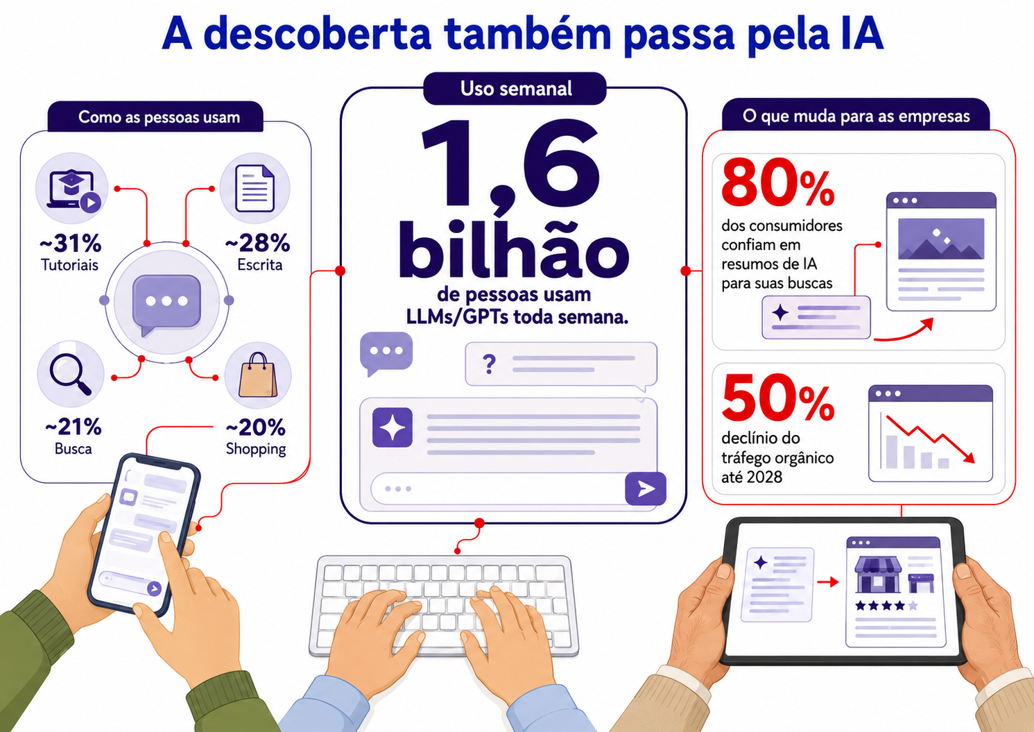 Ecossistema visual apresenta o uso semanal de ferramentas de IA, suas principais finalidades e indicadores ligados à busca, à confiança em resumos e ao tráfego orgânico.