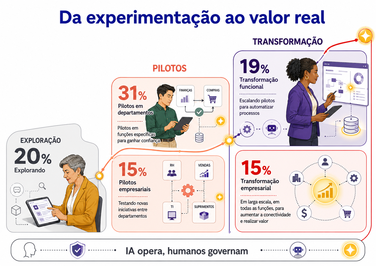 Trajetória visual organiza os estágios de exploração, pilotos e transformação empresarial no uso da inteligência artificial, com os percentuais associados a cada etapa.