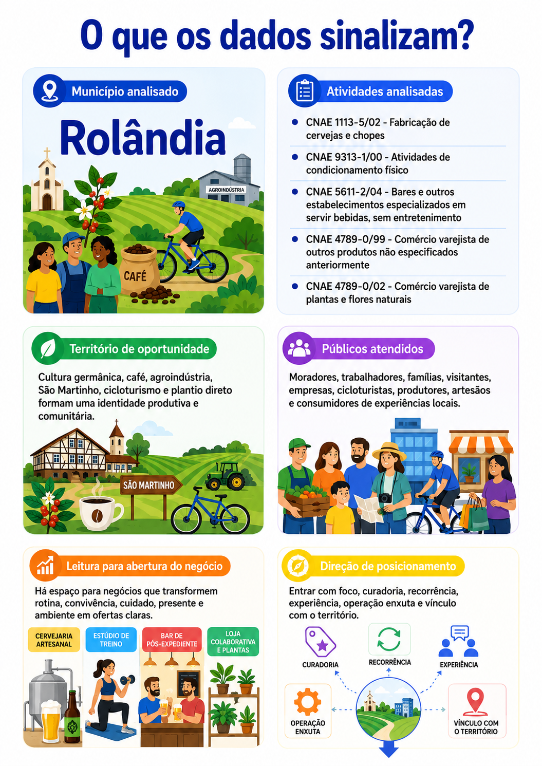 “Infográfico com mapa da oportunidade local em Rolândia, mostrando atividades analisadas por CNAE e a conexão entre cultura germânica, café, agroindústria, cicloturismo, vida comunitária e abertura de novos negócios.”