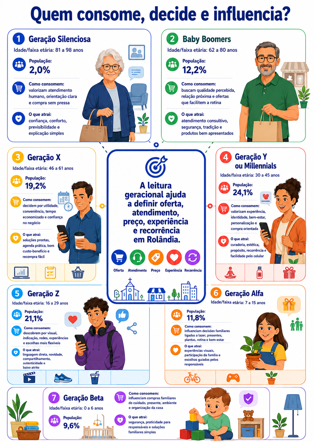 “Infográfico com radar geracional de consumo em Rolândia, mostrando como diferentes gerações influenciam oferta, atendimento, preço, experiência e recorrência nas oportunidades de negócios do município.”