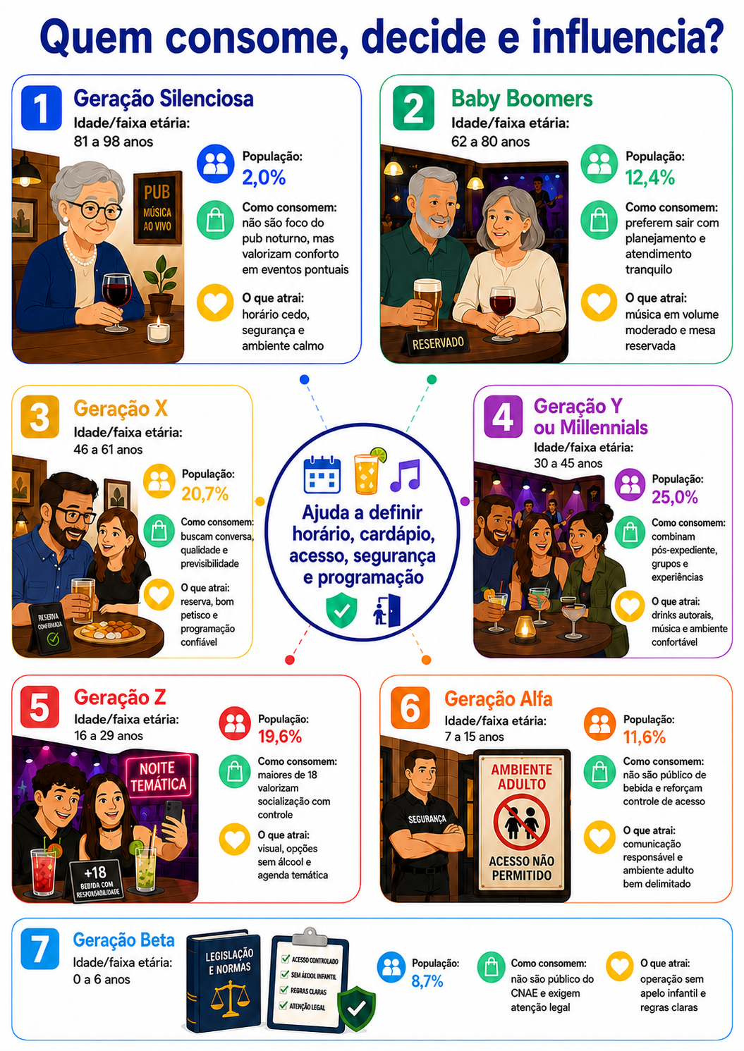 “Infográfico com radar geracional de consumo para pub em Arapongas, relacionando gerações, decisão de saída, segurança, programação, bebidas e fatores de atração.”