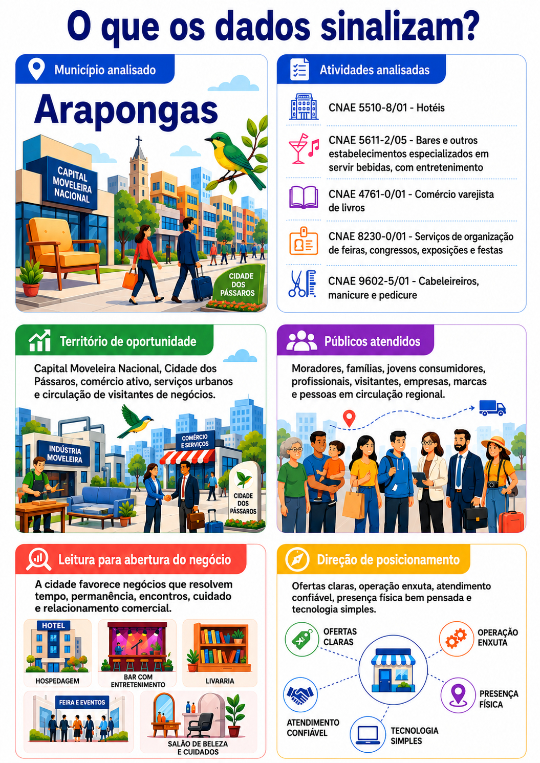 “Infográfico sobre oportunidades de negócios em Arapongas, destacando a Capital Moveleira Nacional, a Cidade dos Pássaros, a circulação de visitantes, os públicos atendidos e a direção de posicionamento para novos negócios.”