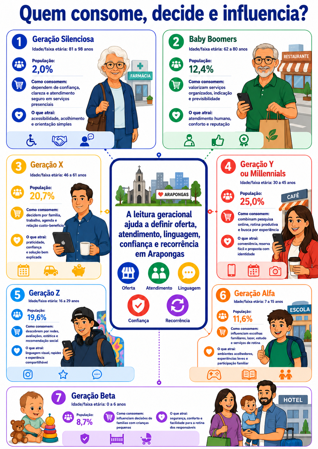 “Infográfico com radar geracional de consumo em Arapongas, mostrando a distribuição das gerações e como diferentes públicos influenciam oferta, atendimento, linguagem, confiança e recorrência nos negócios.”