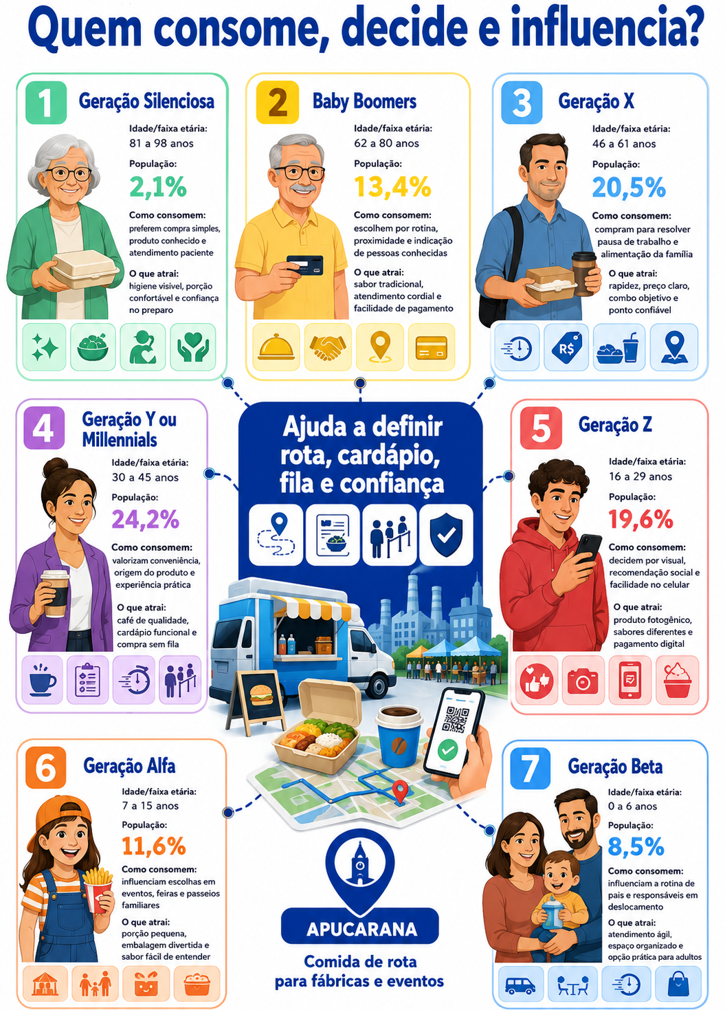 “Infográfico com radar geracional de consumo para alimentação ambulante em Apucarana, mostrando como diferentes gerações consomem, decidem e influenciam a compra.”