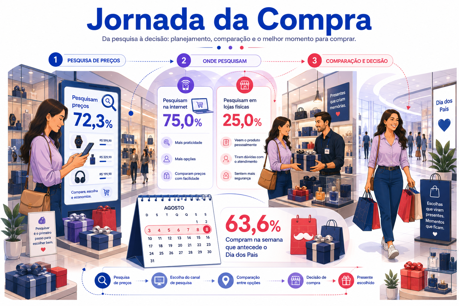 Infográfico ilustrado representando a jornada de compra, com pesquisa de preços, comparação de produtos e concentração das compras na semana anterior ao Dia dos Pais.