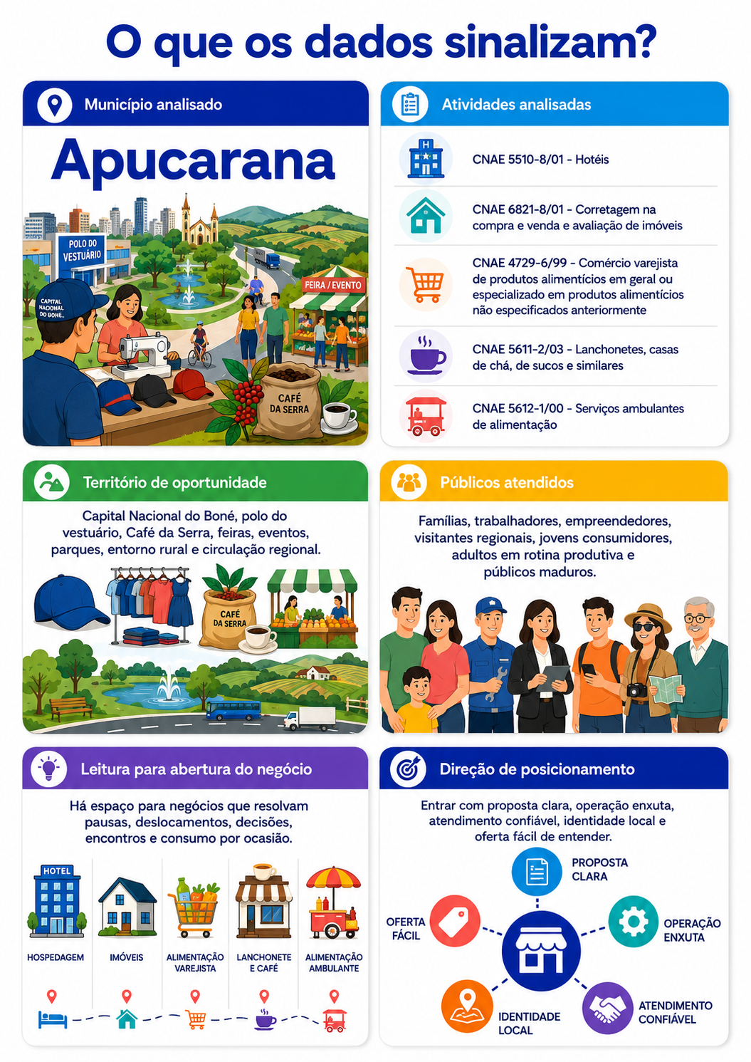“Infográfico em estilo flat vector com mapa da oportunidade local para novos negócios em Apucarana, destacando atividades analisadas por CNAE, características do território, públicos atendidos e direção de posicionamento para empreender no município.”