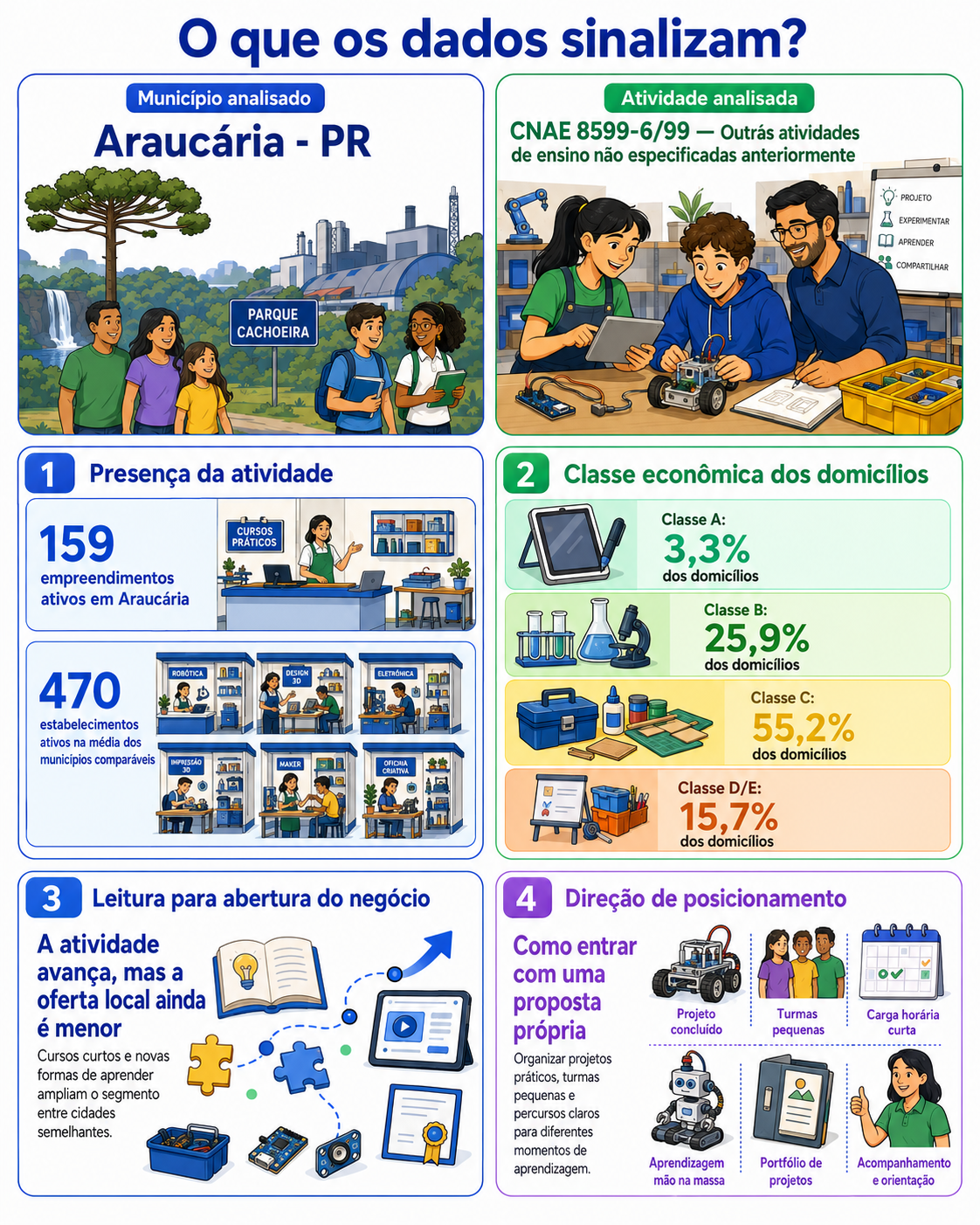 IMAGEM 1: “Infográfico apresenta a presença das atividades de ensino em Araucária, o perfil econômico dos domicílios e direções para posicionar uma nova escola de projetos.”