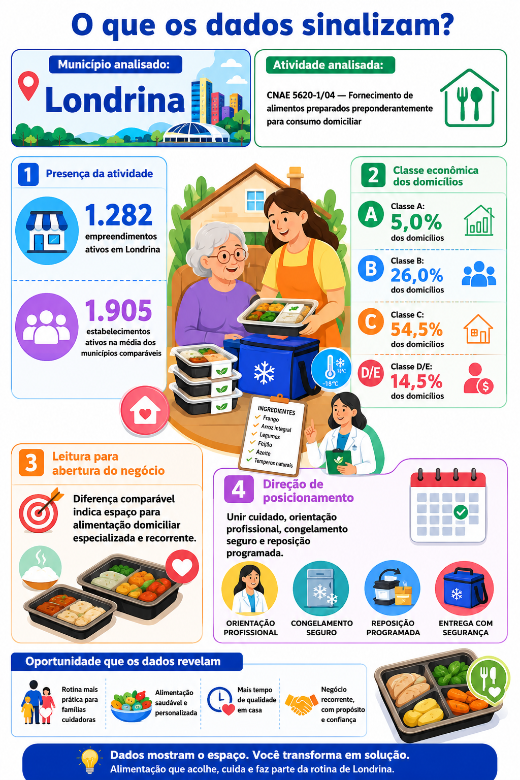 “Infográfico sobre a oportunidade de abrir um negócio de refeições planejadas para cuidado em casa em Londrina, com presença da atividade, classes econômicas e direção de posicionamento.”
