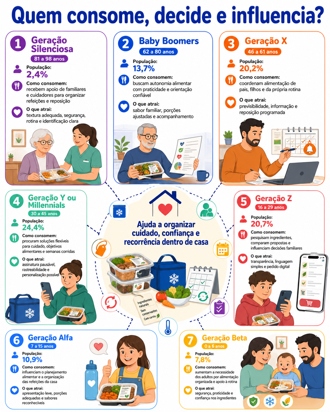“Infográfico geracional de Londrina mostrando como pessoas de diferentes idades consomem, decidem e influenciam a contratação de refeições planejadas para o domicílio.”
