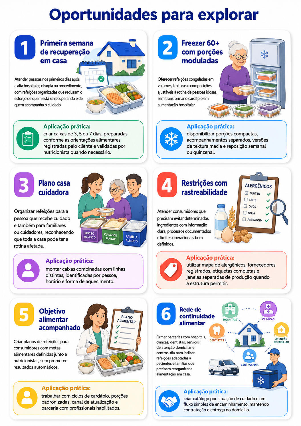 “Infográfico com seis oportunidades para refeições domiciliares em Londrina, incluindo recuperação em casa, alimentação para idosos, apoio a cuidadores, restrições e reposição programada.”