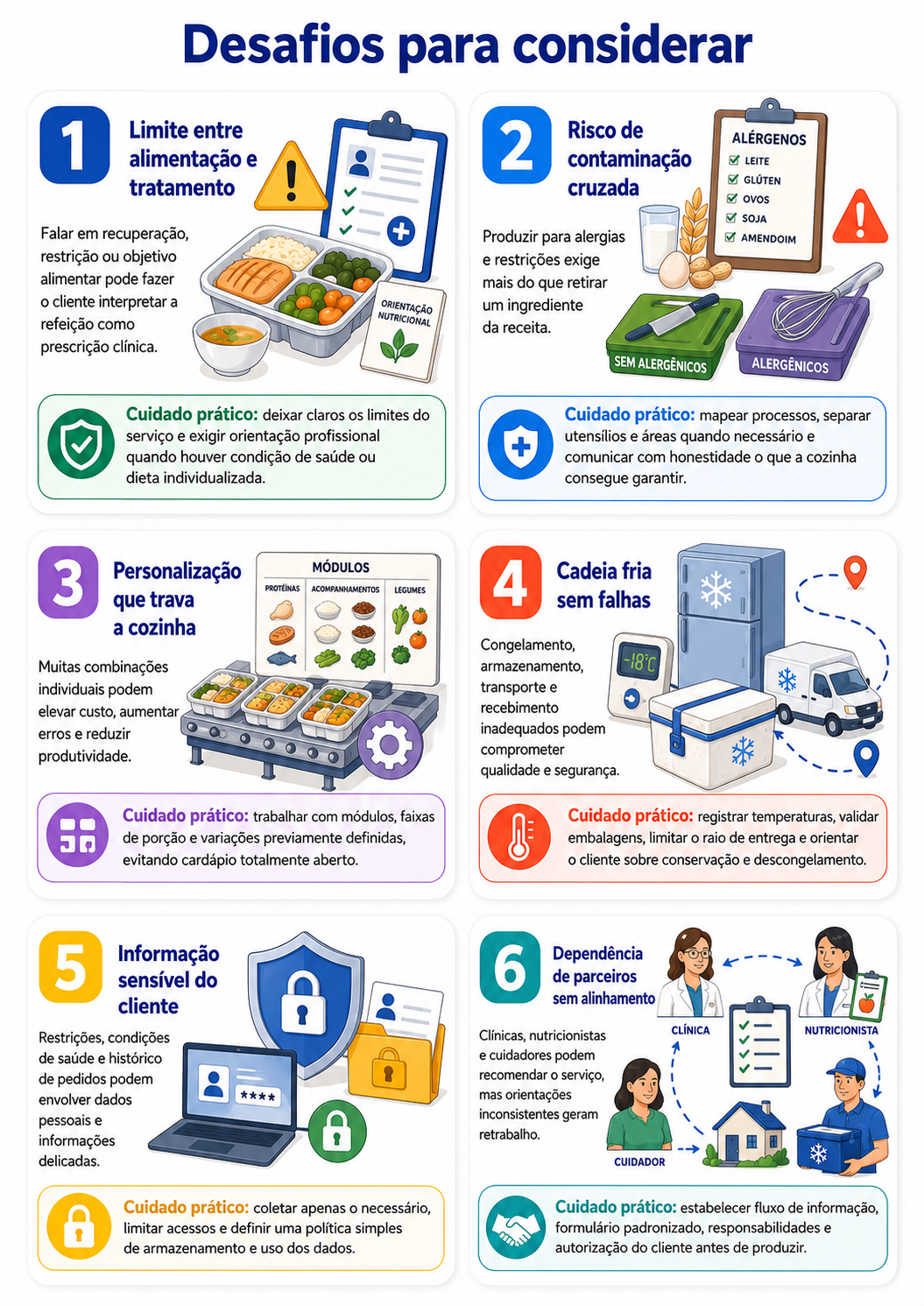 “Infográfico com seis desafios para uma cozinha de alimentação domiciliar especializada, como limites clínicos, alergênicos, personalização, cadeia fria, dados e parceiros.”