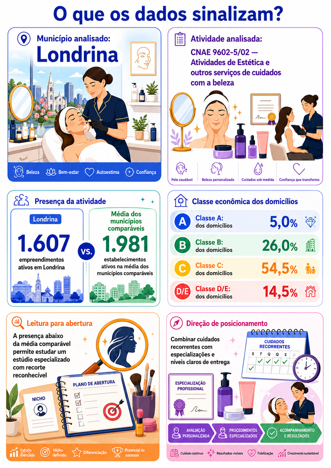 “Infográfico que compara a presença dos serviços de estética em Londrina com municípios semelhantes e apresenta a distribuição econômica e a direção de posicionamento do novo negócio.”