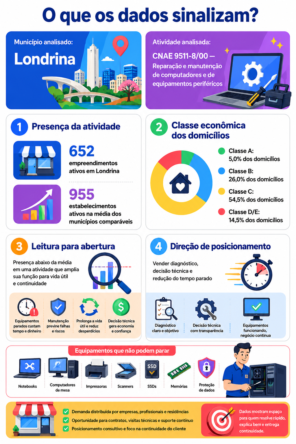 “Infográfico que compara a presença da manutenção de computadores em Londrina com municípios semelhantes e apresenta a estrutura econômica e a direção de posicionamento do novo negócio.”