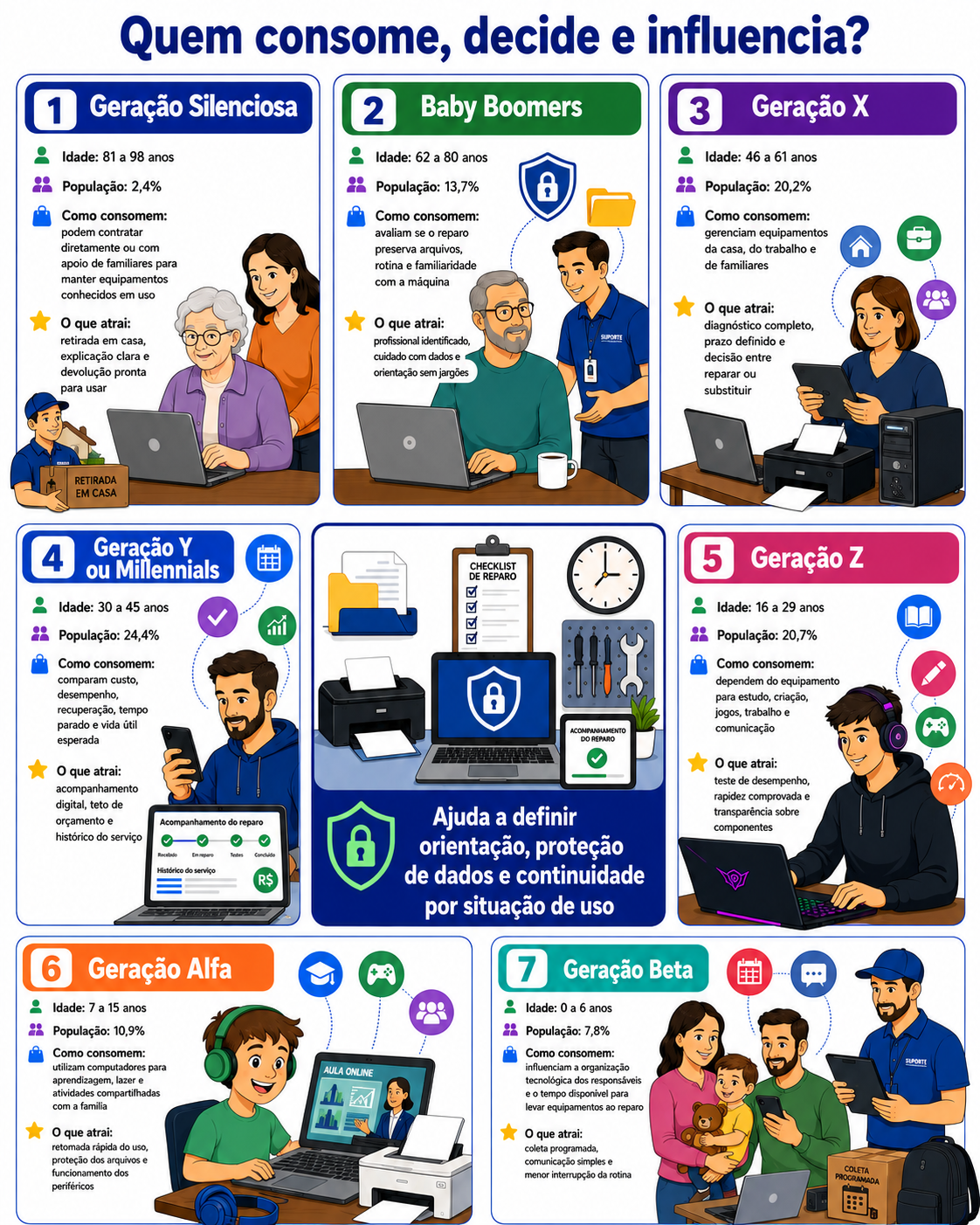 “Radar geracional que mostra como diferentes momentos de vida influenciam a contratação, o acompanhamento e o uso de serviços de reparação de computadores em Londrina.”
