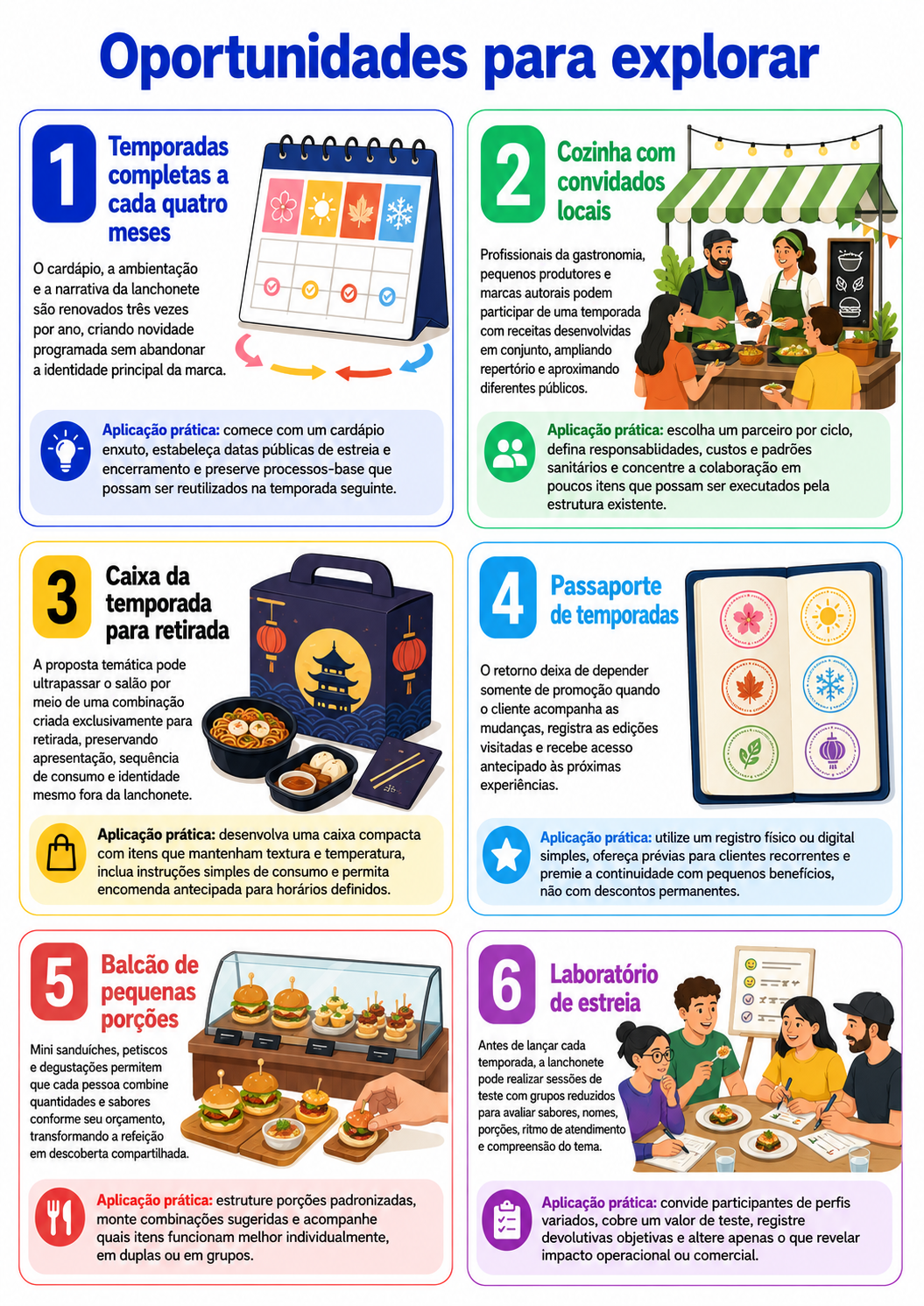 “Seis cards mostram possibilidades de aplicação do conceito, incluindo temporadas gastronômicas, pequenas porções, mercado noturno oriental, passaporte de retorno, testes de estreia e prévias itinerantes.”