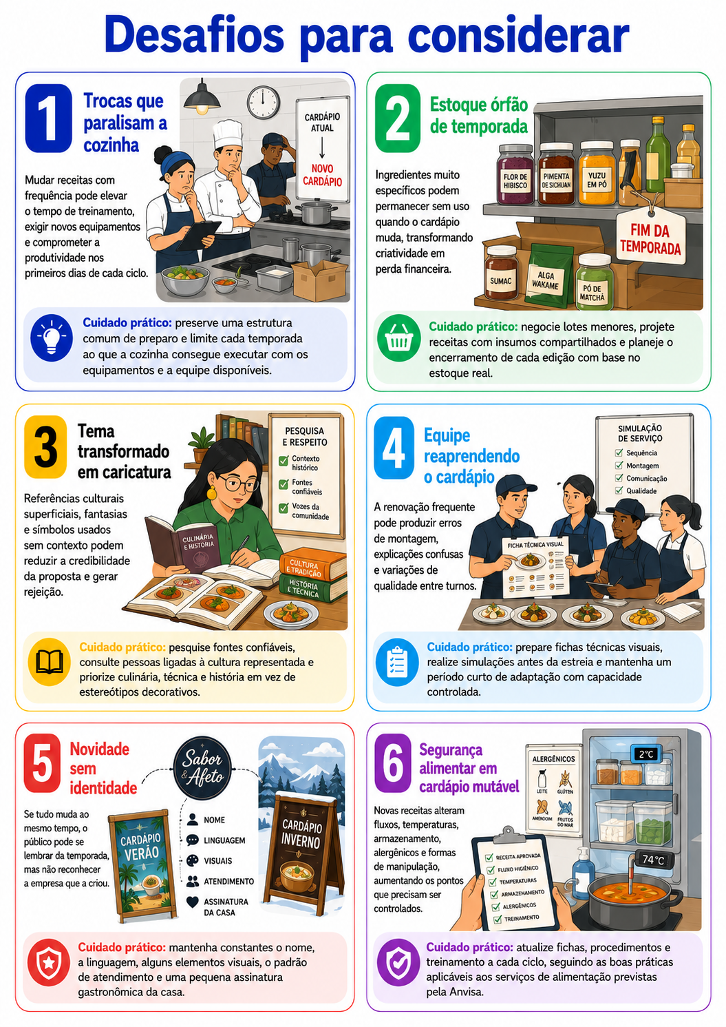 “Seis cards organizam riscos operacionais relacionados à troca frequente de cardápio, estoque, referências culturais, treinamento, identidade da marca e segurança alimentar.”