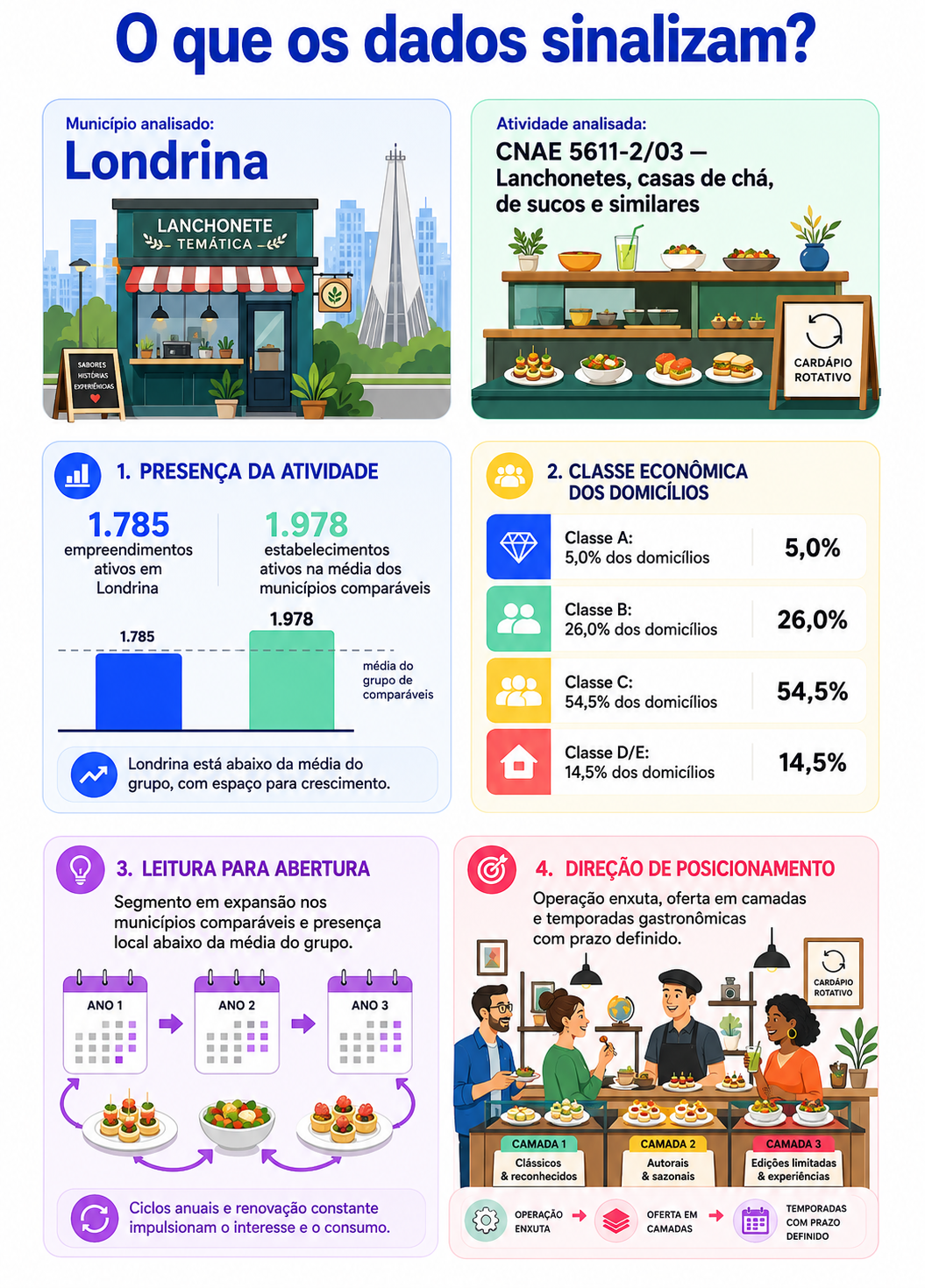 “Infográfico apresenta a presença de lanchonetes em Londrina, a comparação com municípios semelhantes, a distribuição econômica dos domicílios e a direção de posicionamento para uma lanchonete de temporadas.”
