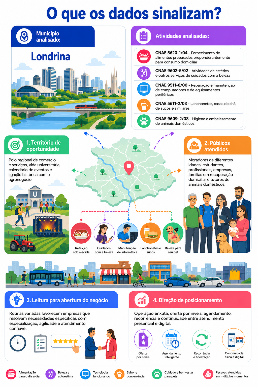 “Infográfico apresenta Londrina como polo regional de serviços, educação e eventos, relacionando cinco atividades econômicas a públicos e direções para abertura de novos negócios.”