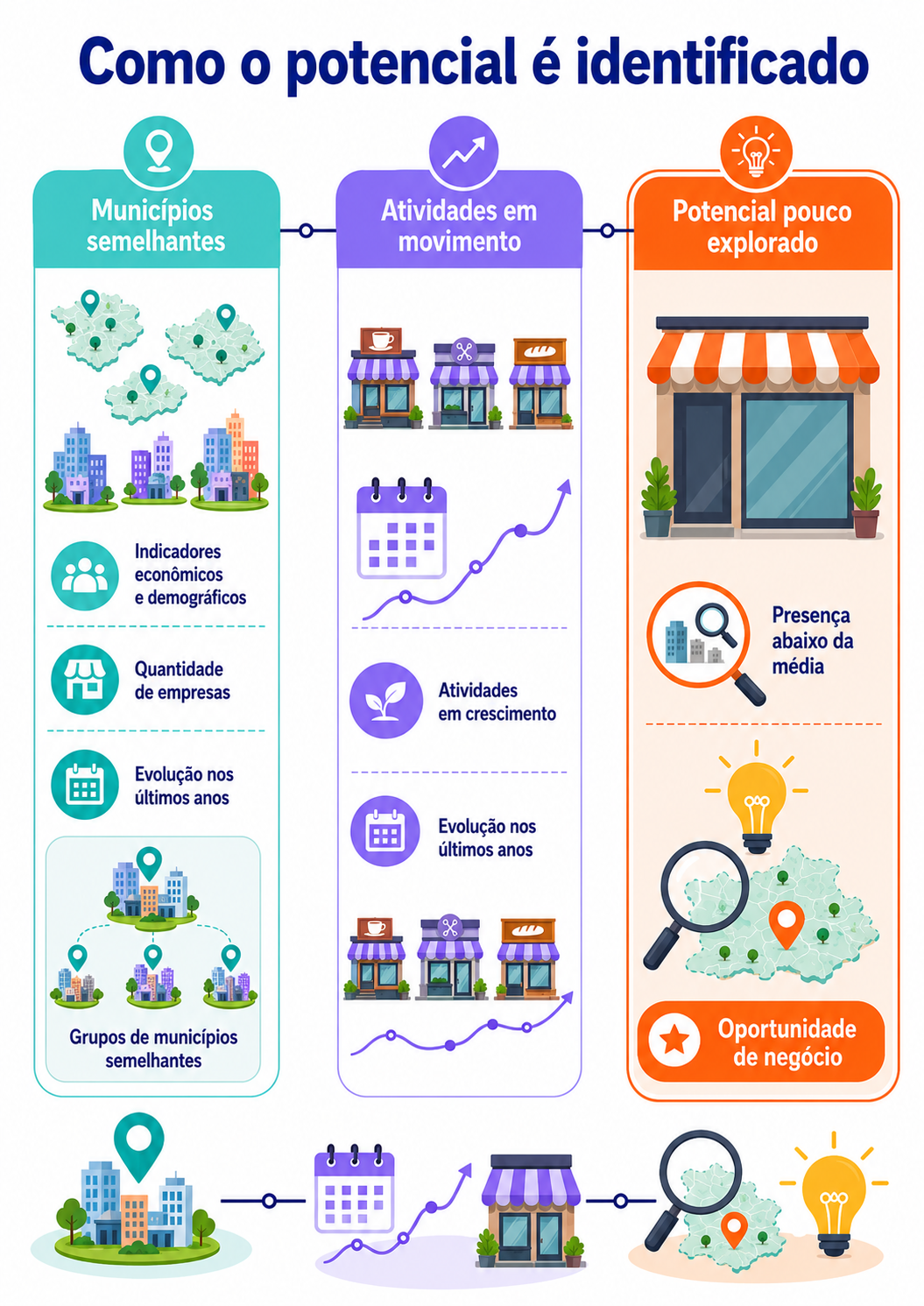 “Jornada visual mostra como municípios semelhantes, evolução das atividades e presença empresarial abaixo da média ajudam a identificar mercados com potencial pouco explorado.”