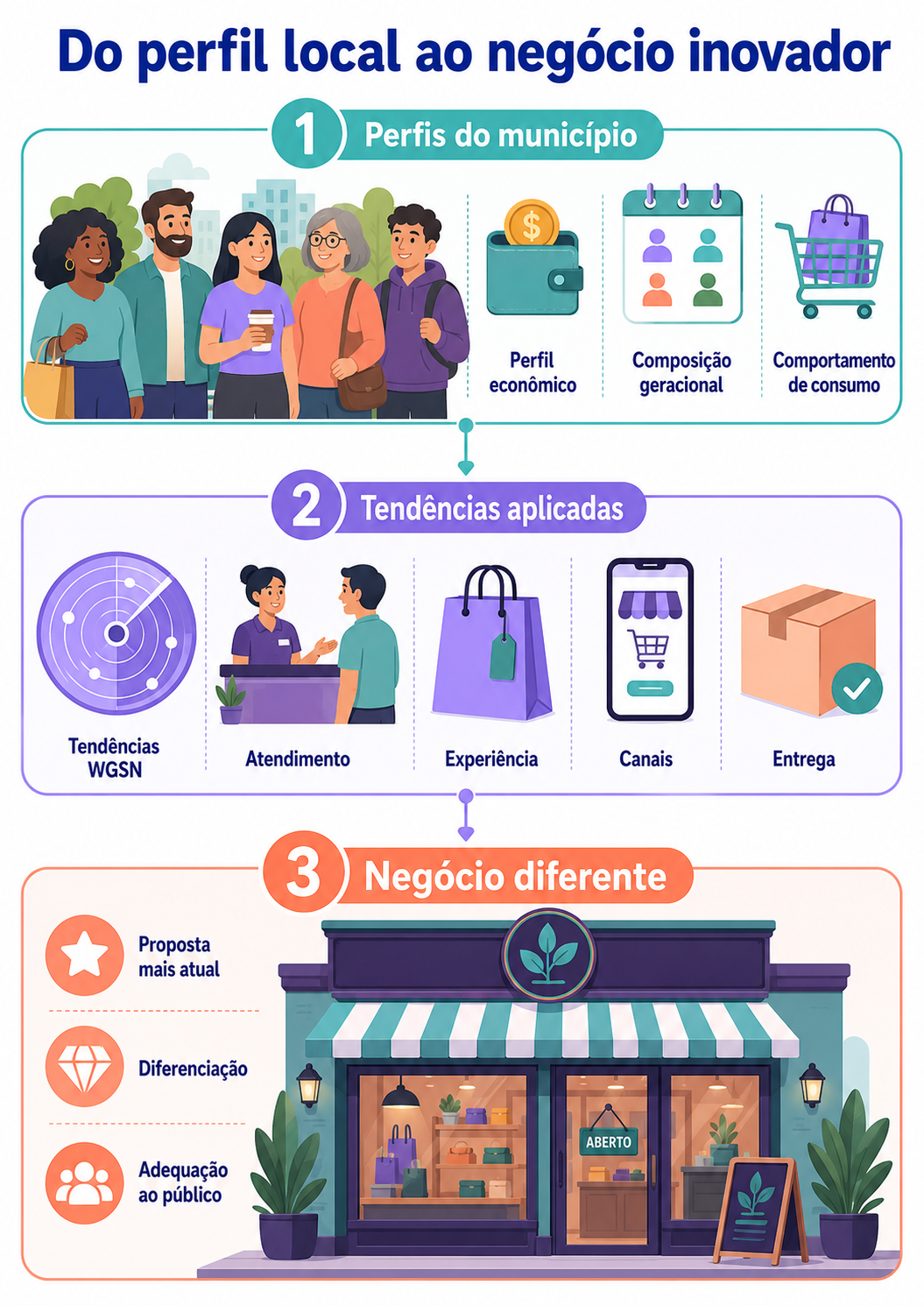 “Camadas conectam perfil econômico, composição geracional, comportamento de consumo e tendências WGSN à criação de negócios mais atuais e diferenciados.”