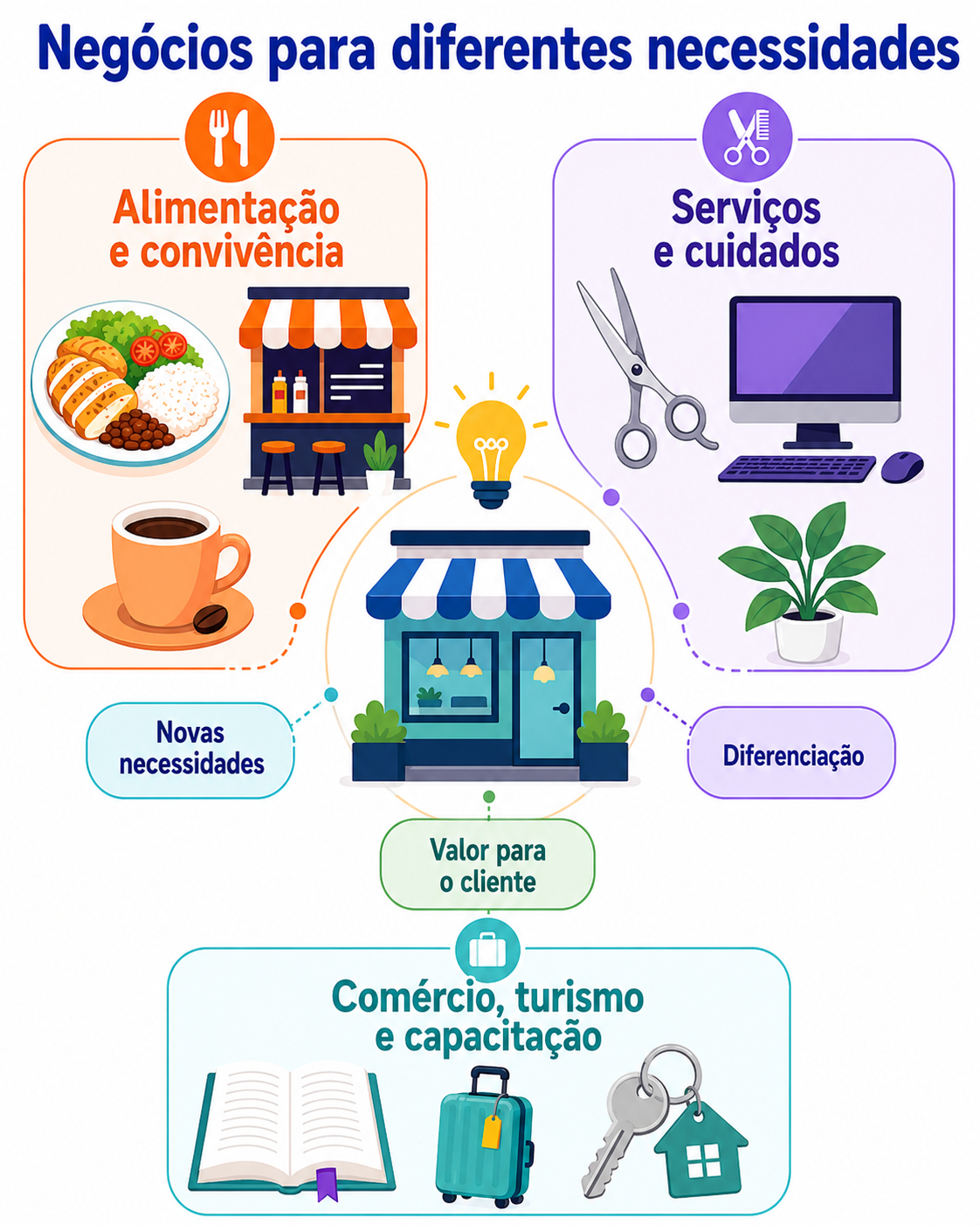 “Ecossistema visual apresenta oportunidades de negócios ligadas à alimentação, aos serviços, aos cuidados, ao comércio, ao turismo e à capacitação.”