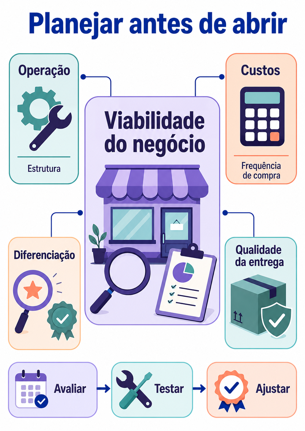 “Blocos estratégicos apresentam operação, custos, diferenciação e qualidade da entrega como pontos de avaliação antes da abertura de uma empresa.”