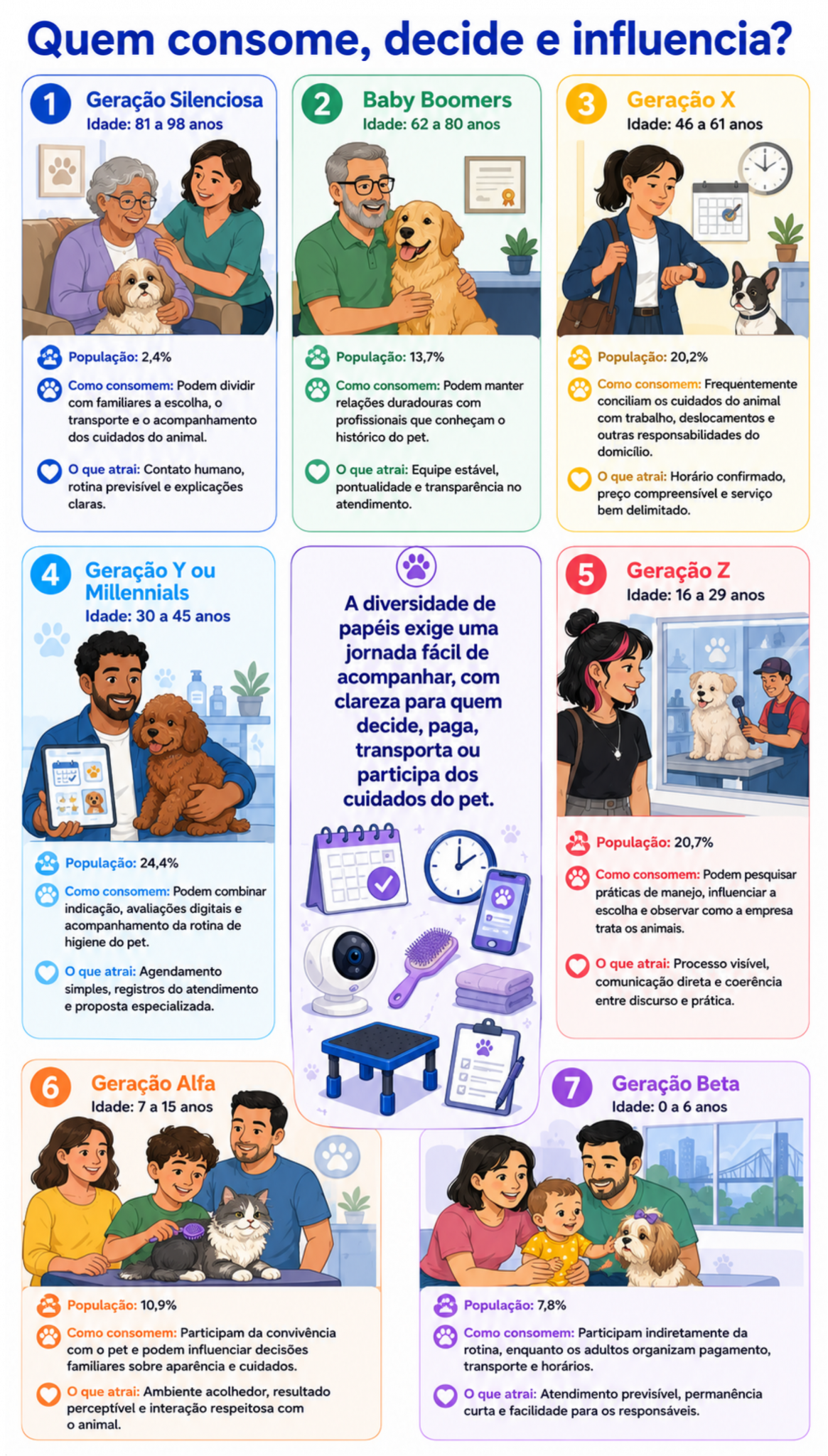 “Radar geracional mostra como pessoas de diferentes idades podem decidir, pagar, acompanhar ou influenciar a contratação de serviços de higiene pet.”
