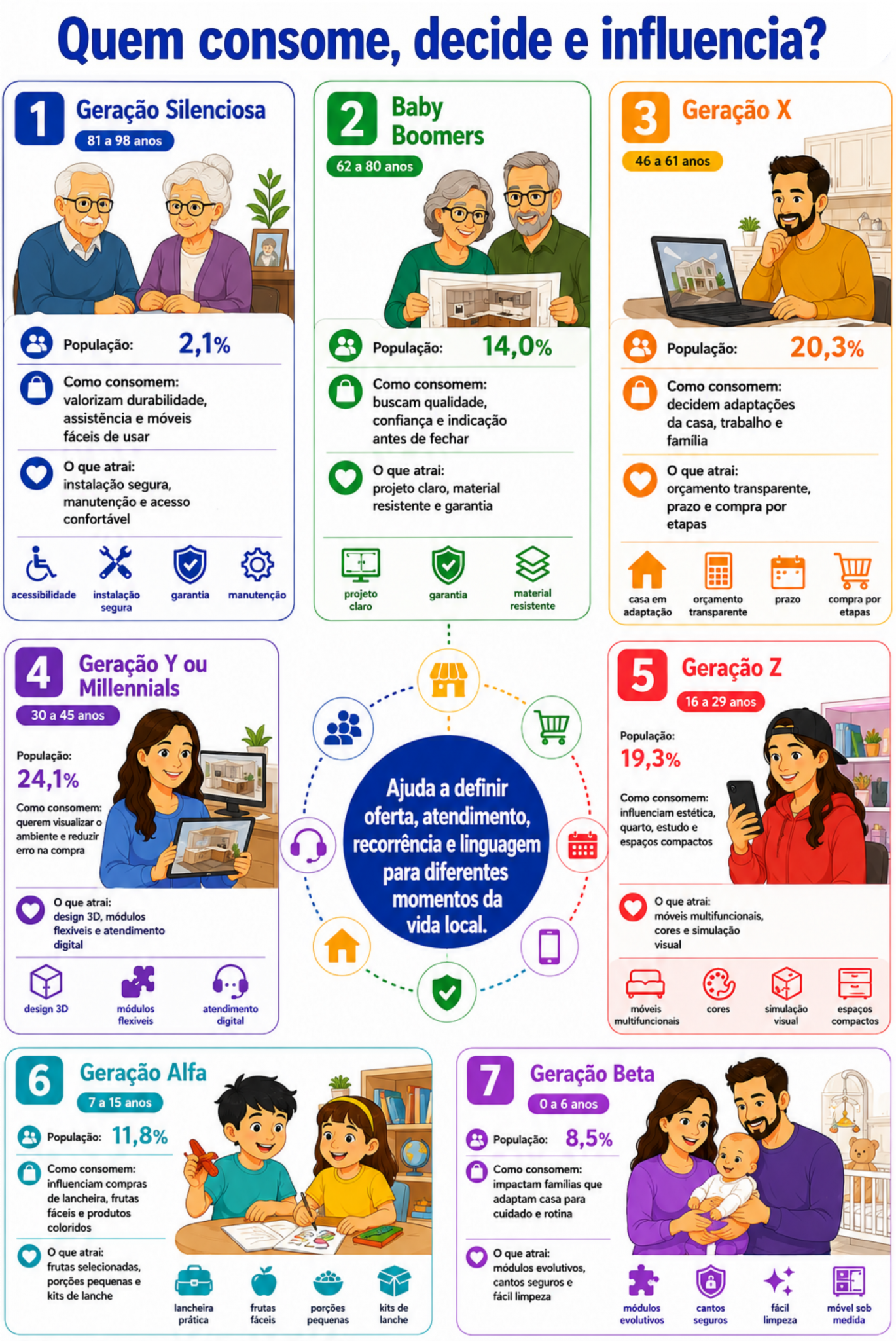 “Infográfico com radar geracional de consumo em Ibiporã, mostrando como diferentes gerações consomem, decidem e influenciam a compra de móveis sob medida, compactos e adaptáveis.”