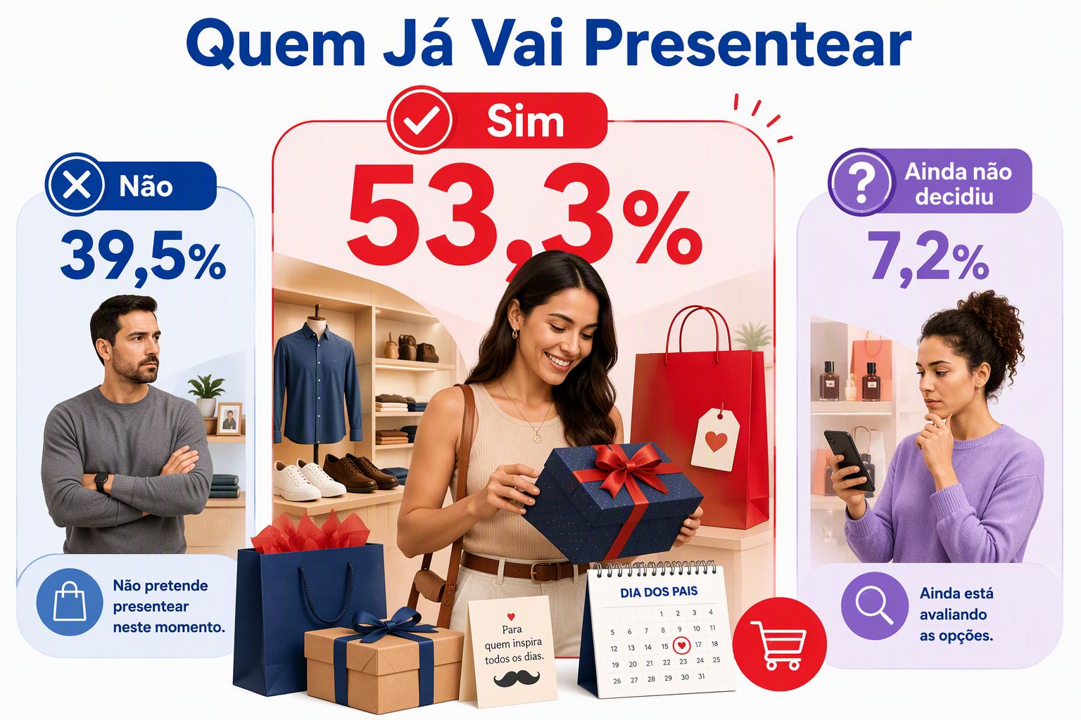 “Infográfico de intenção de presentear mostrando os grupos de consumidores que pretendem comprar, não pretendem comprar ou ainda não decidiram, destacando o potencial de vendas para o comércio regional.”