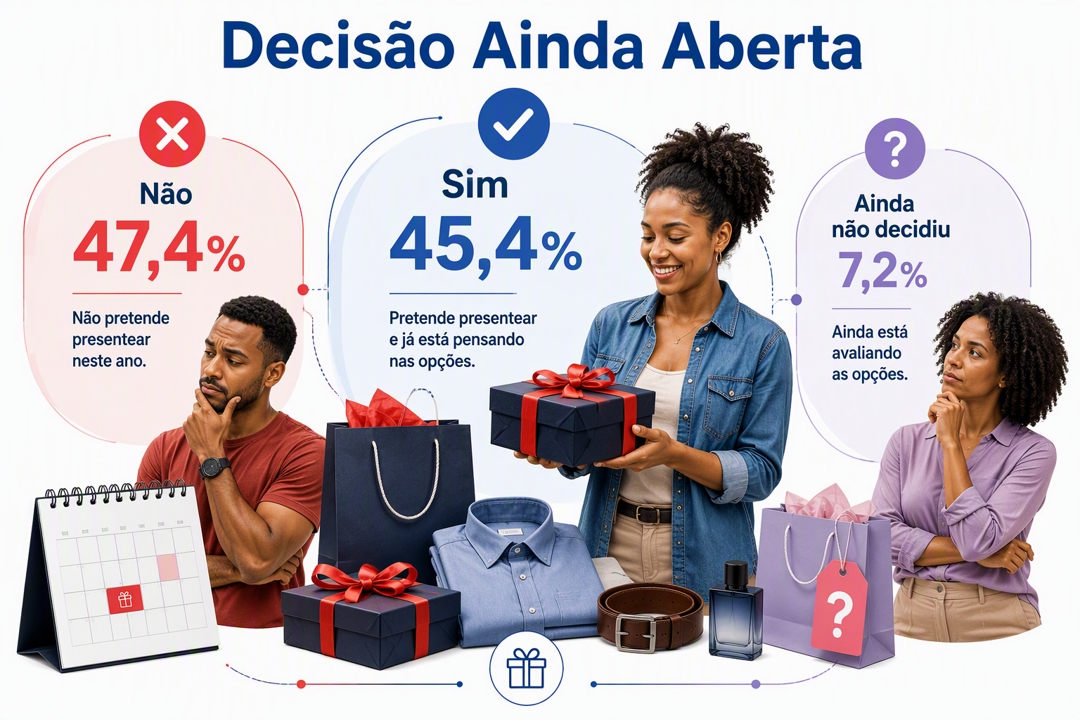 “Compras Dia dos Pais Noroeste em infográfico de camadas mostrando consumidores que pretendem comprar, não pretendem comprar ou ainda estão indecisos. A imagem ajuda a visualizar o equilíbrio entre os grupos de decisão.”
