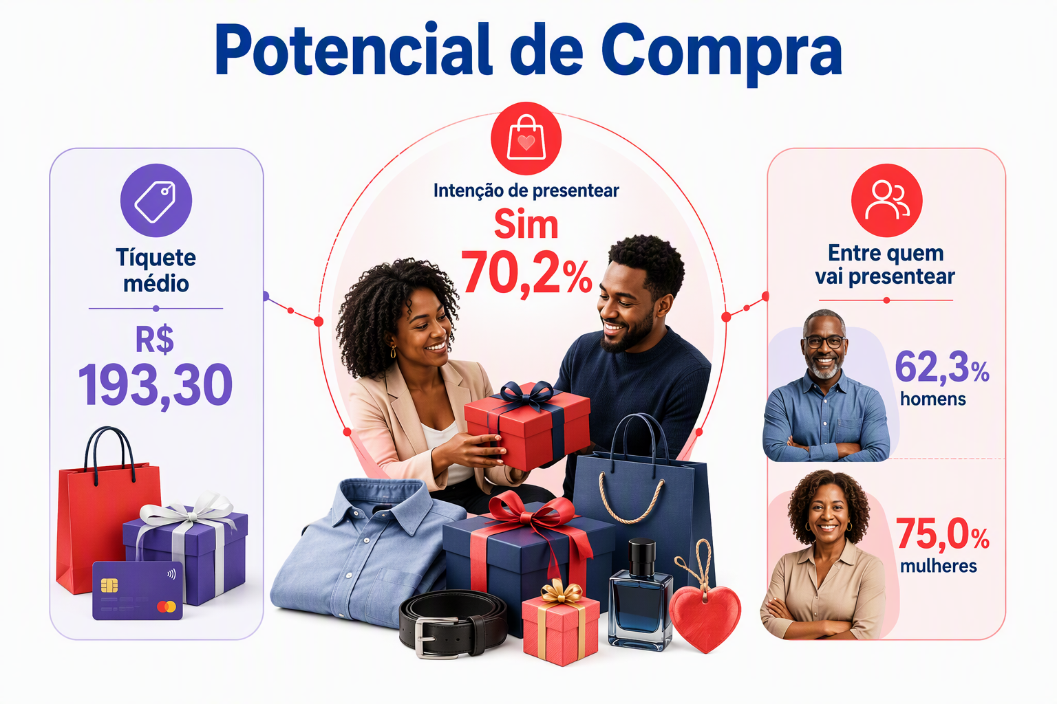 “Infográfico sobre Dia dos Pais em Curitiba mostrando intenção de presentear, tíquete médio e composição do público comprador, com função de destacar o potencial comercial da data.”