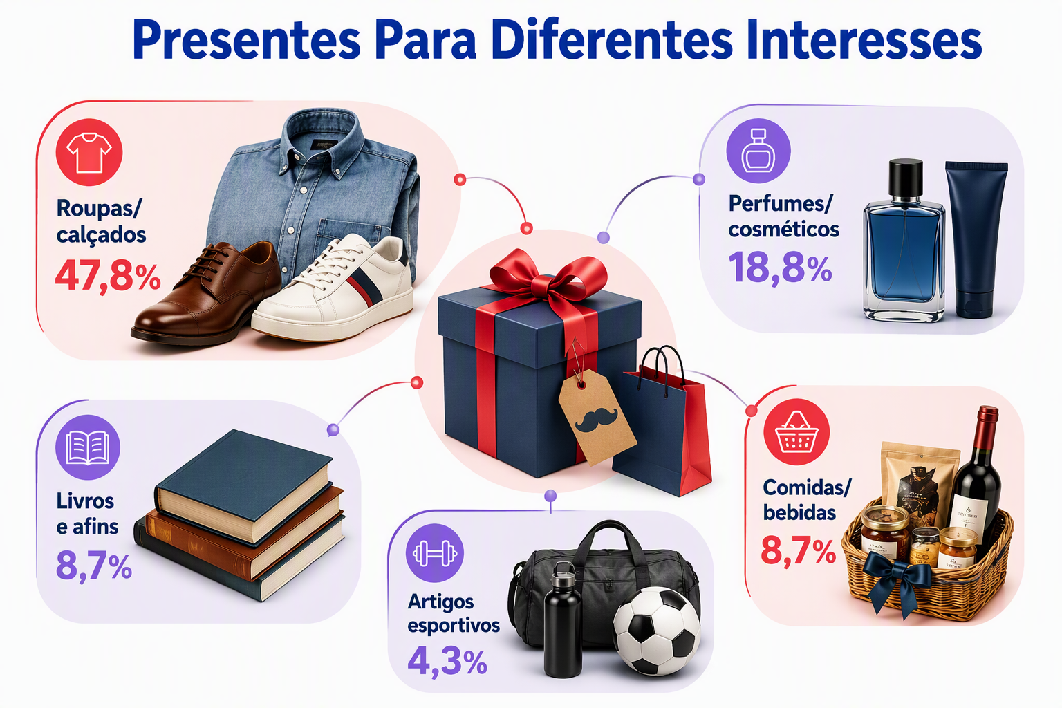 “Infográfico em formato de mapa conceitual apresentando diferentes categorias de presentes, incluindo roupas, artigos esportivos, perfumes, livros e alimentos. A imagem evidencia a diversidade de opções consideradas pelos consumidores.”
